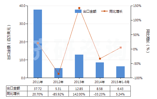2011-2015年9月中國其他稀土金屬、鈧（未相混合或相互熔合）(HS28053019)出口總額及增速統(tǒng)計